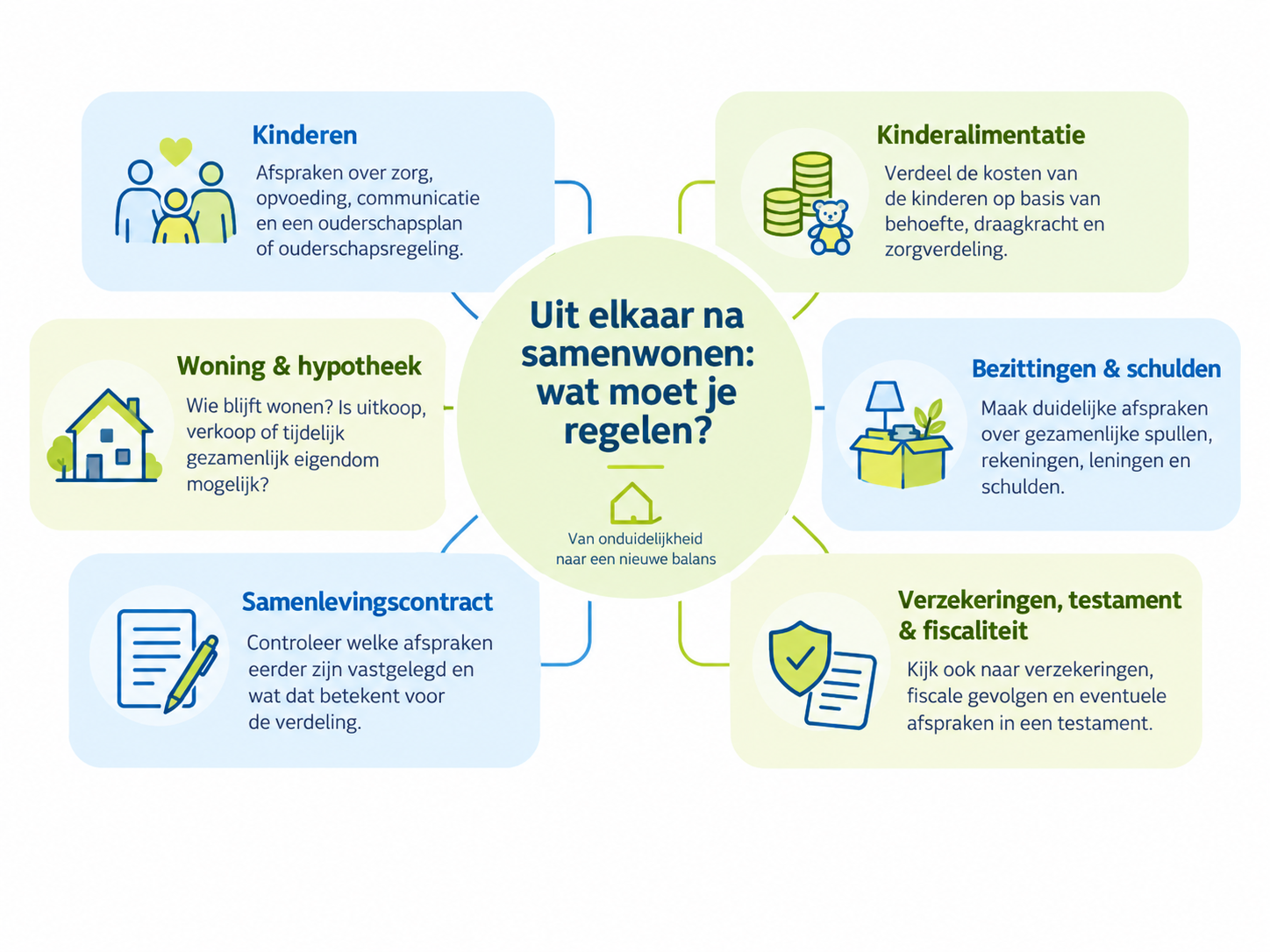 Uit elkaar na samenwonen wat moet je regelen